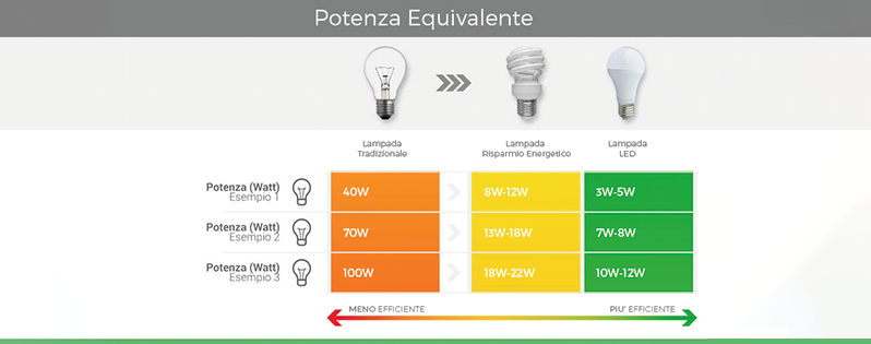 Guida all’acquisto dei Led - 3