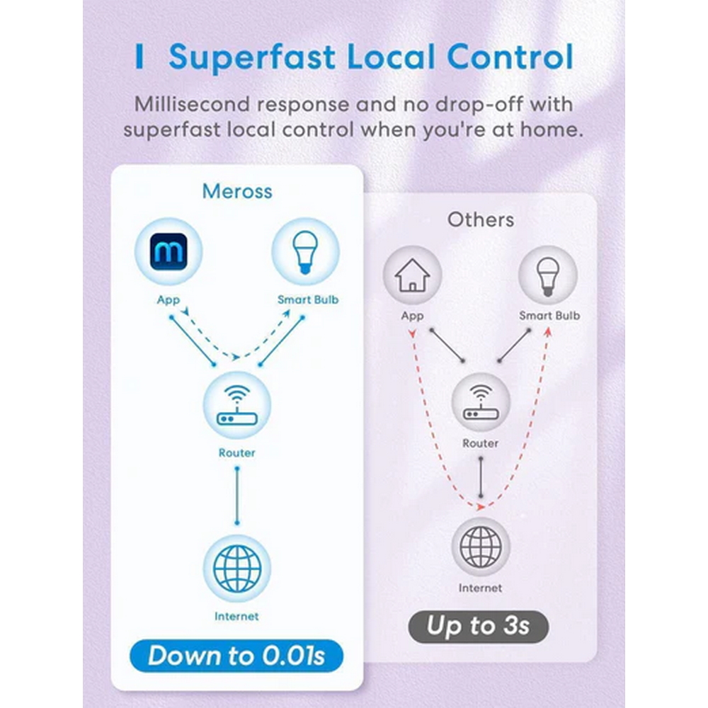 Meross MSL320CHK Striscia Led Smart 12V 5 metri RGB + CCT temperatura colore regolabile WiFi Homekit - Foto 7